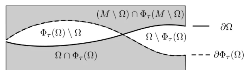 Figure 3. The surface layer integral corresponding to a symmetry of the universal measure.
