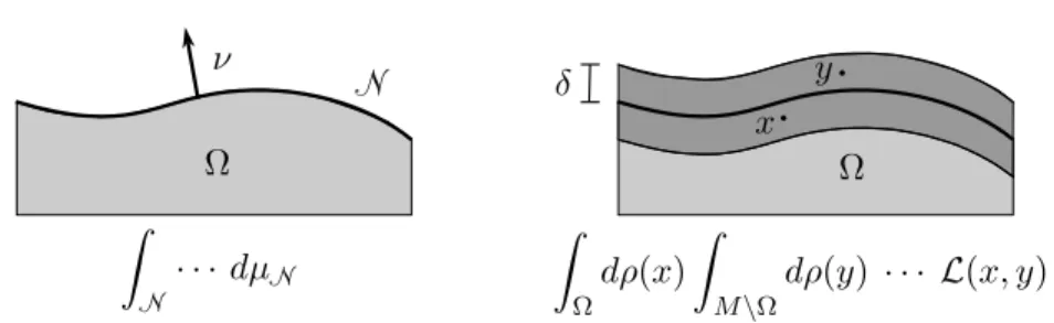 Figure 1. A surface integral and a corresponding surface layer integral.