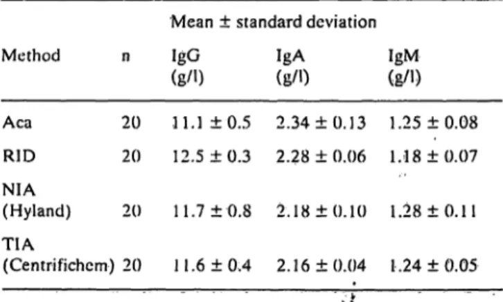 Tab. 2. Between day reproducibilities of 4 different methods for immunoglobulin assays applied to seronorm protein.