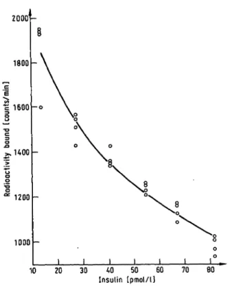 Fig. 1. A quadratic function fitted to one of the data sets. Note that the four data points at each insulin concentration appear to be widely separated because the ordinatc has been abbreviated and expanded.