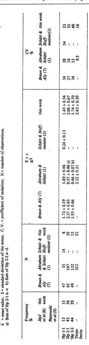 Tab. 2. Haptoglobin values of patient groups I, II, III and normal value.