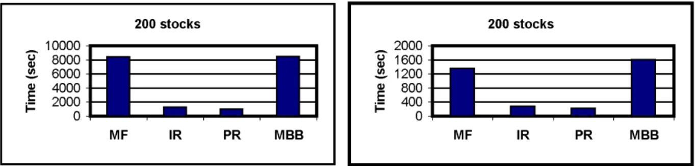 Figure 4: Average computing times for 200-stock instances with buy-in constraints