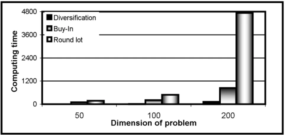 Figure 8: Average computing time per model type and problem dimension