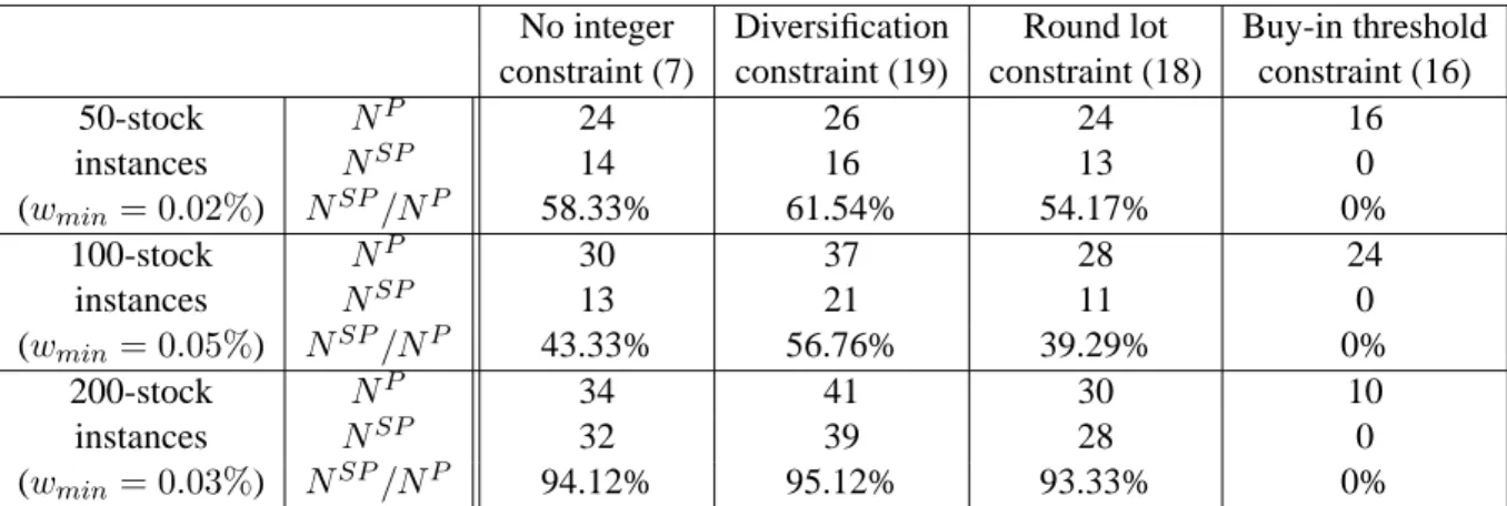 Table 1: Concentration effect of buy-in threshold constraint constraints and with diversification constraints.
