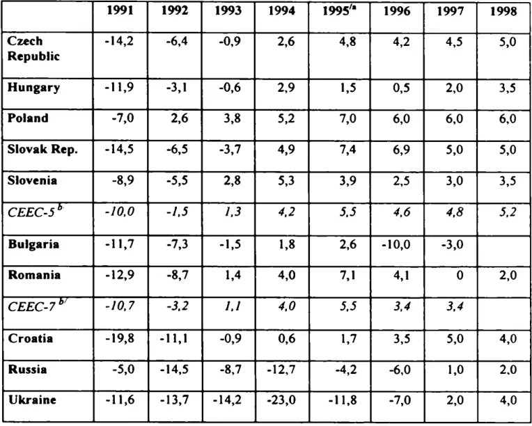 Table 2:  Medium term overview o f GDP in selected countries (real change in per cent against preceding year)
