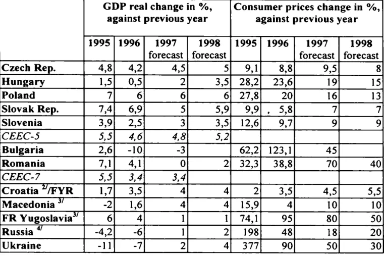 Table 3:  Overview developments in selected countries (1995 -  1998)