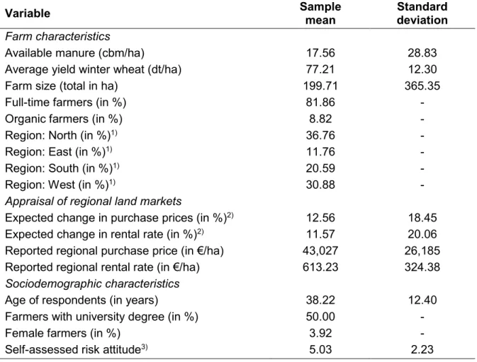 Table 3. Descriptive statistics from farm survey (N = 204). 