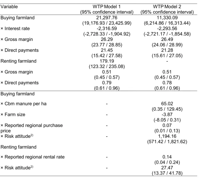Table 5. Willingness to pay (WTP) estimates of significant variables (N = 3,060) 1) . 