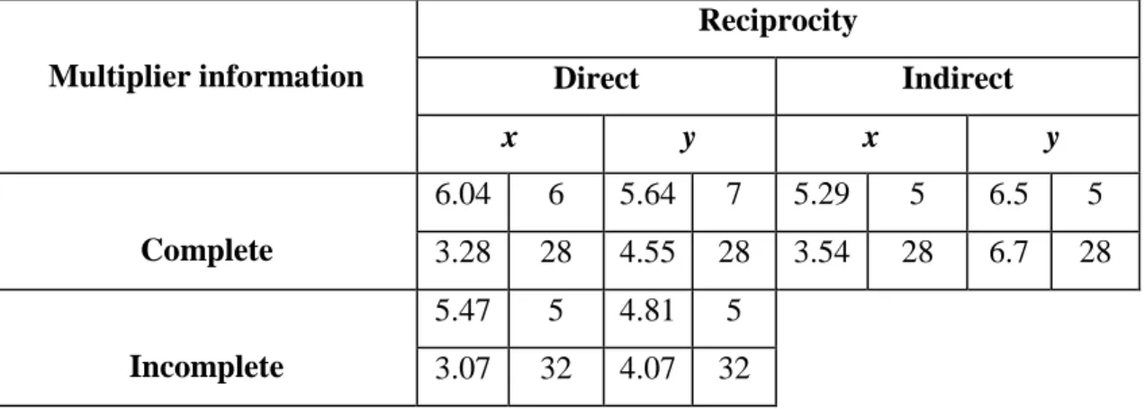 Table III.1. Averages, medians (upper line) and standard deviations, numbers of observations (lower line) for all three treatments, depicted as in Figure II.2