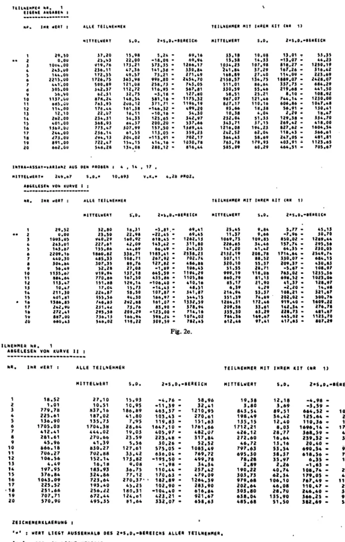 Fig. 2e-2f. Values determined by the participant compared with values obtained by other participants using the same kit, and read off the participant's standard curve, the standardised (curve I) and the recovery (curve II) curves