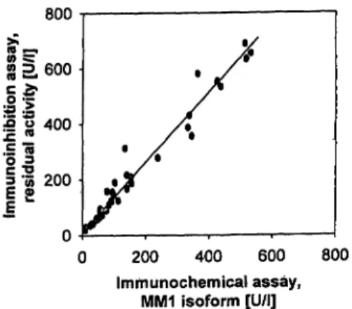 Fig. l Correlation of results for non-inhibited creatine kinase ac- ac-tivity by immunoinhibition assay (y-axis) with those for MM l  iso-form by the immunochemical assay (x-axis).