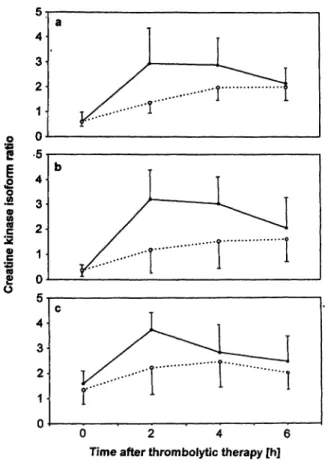 Fig. 3 Time-variable profiles of creatine kinase isoforms (mean values ± SD) from myocardial infarction patients after  thrombo-lytic therapy (solid line, reperfused; dashed iine, not reperfused).
