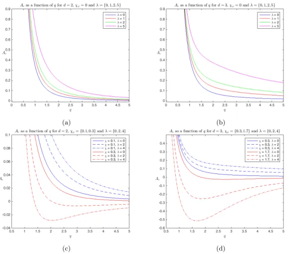 Figure 1: Effects of λ on the critical apoptosis parameter A c as a function of the unper- unper-turbed radius q from (4.38) in 2d and 3d with βγ = 0.1, P = 0.1, D = 1, l = 2, R = 13.