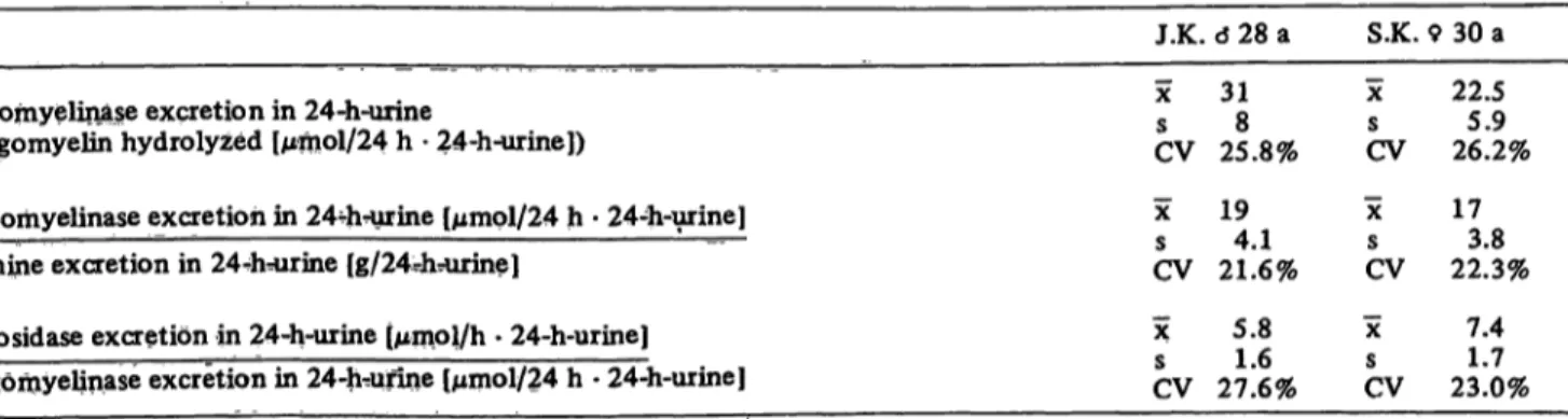 Tab. 1. Sphingomyelinase activity, α-glucosidase activity and creatinine excretion in urine (estimated daily for three weeks).