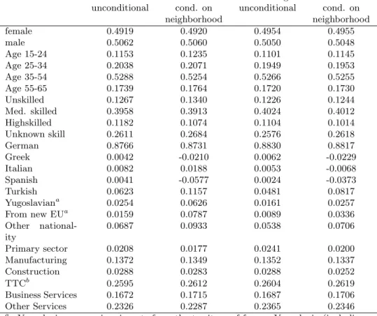 Table A.9: Correlation between individual and average characteristics across neighbors