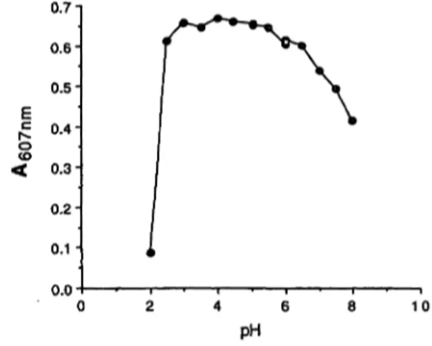Fig. 2 Effect of pH on the formation of the dye