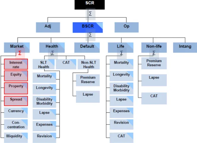 Abbildung 4: Die Solvency I I -Standardformel schematisch 