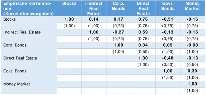 Abbildung 9: Tabellarischer Vergleich der Korrelationsvorgaben  Empirische  Korrelatio-nen  ( Korrelationsvorgaben)   Stocks  I ndirect Real Estate  Corp