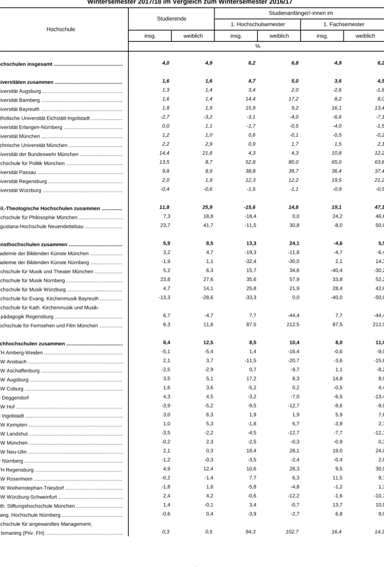 Tabelle 1b. Veränderungsraten bei Studierenden und Studienfänger/-innen an den Hochschulen in Bayern - -Wintersemester 2017/18 im Vergleich zum -Wintersemester 2016/17