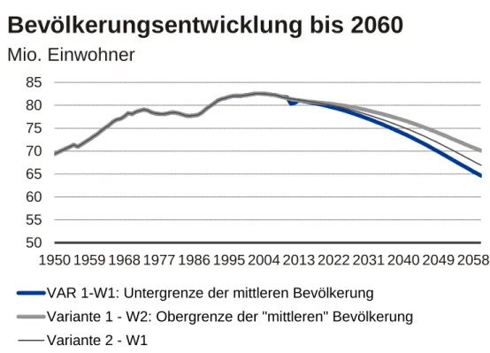 Abb. 1: Bevölkerungsentwicklung in Deutschland 