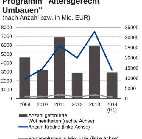 Abb.  4:  Inanspruchnahme  Kreditvariante  „Altersgerecht  Umbauen“  in  Deutschland 