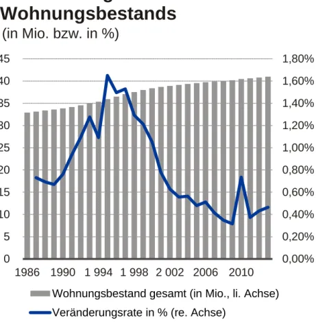 Abb. 6: Entwicklung Wohnungsbestand in Deutschland 1986-2013 16