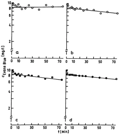 Tab. 2. Recovery and precision of different concentration levels of Evans Blue in plasma after polyethylene glycol treatment