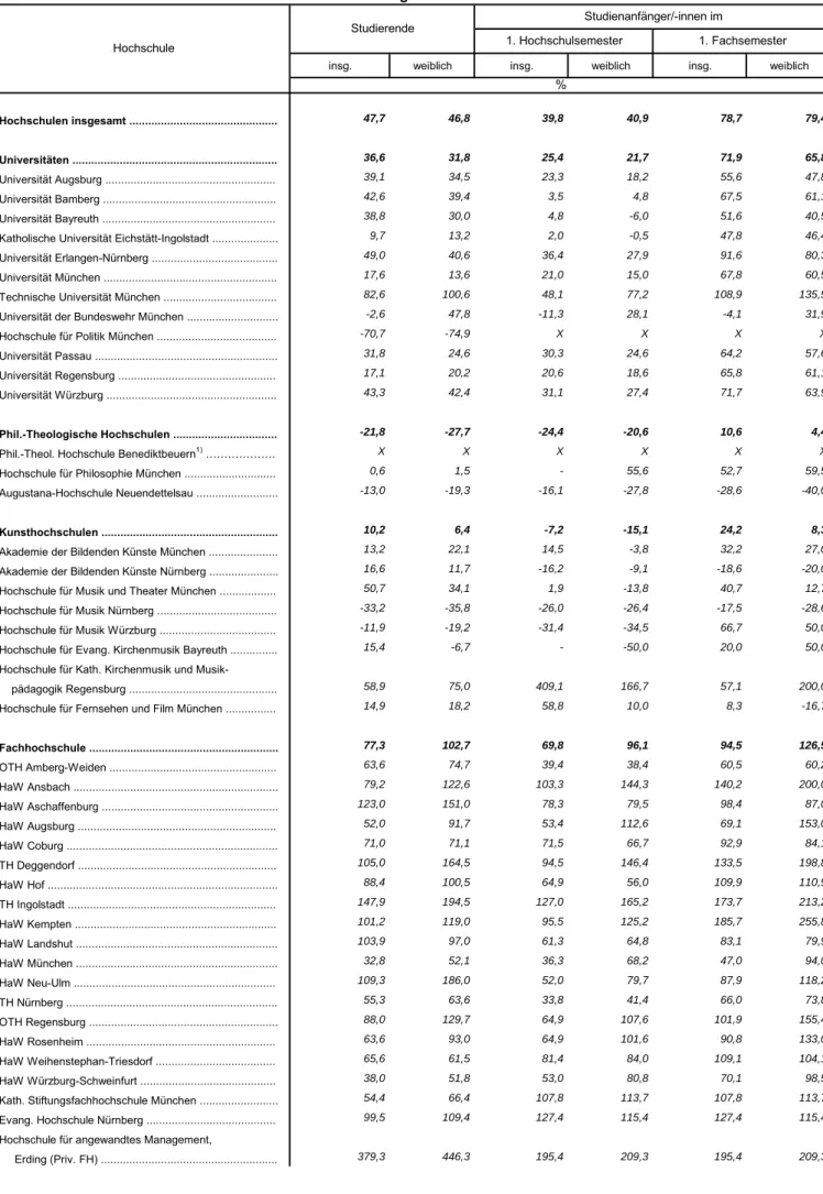 Tabelle 2b. Veränderungsraten bei Studierenden und Studienfänger/-innen an den Hochschulen in Bayern – Wintersemester 2016/17 im Vergleich zum Wintersemester 2006/07
