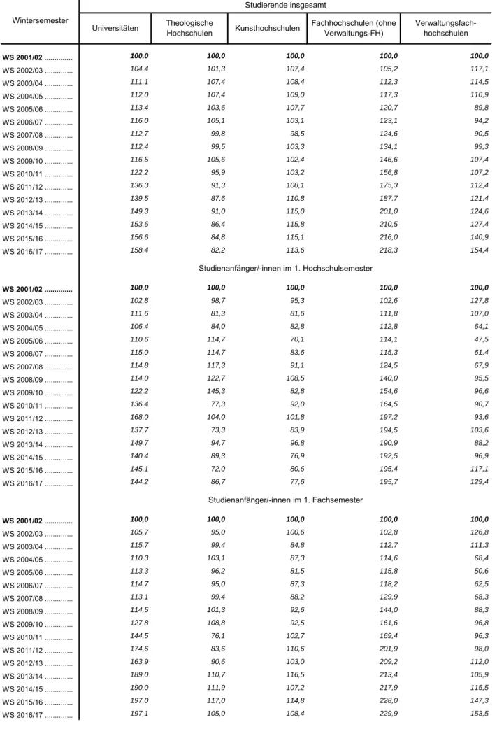 Tabelle 3b. Index zur Zahl der Studierenden und Studienanfänger/-innen in Bayern seit dem Wintersemester 2001/02 nach Hochschularten