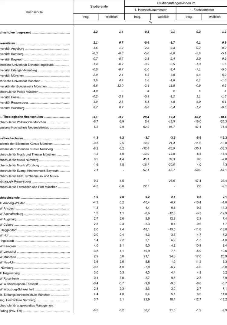 Tabelle 1b. Veränderungsraten bei Studierenden und Studienfänger/-innen an den Hochschulen in Bayern - -Wintersemester 2016/17 im Vergleich zum -Wintersemester 2015/16