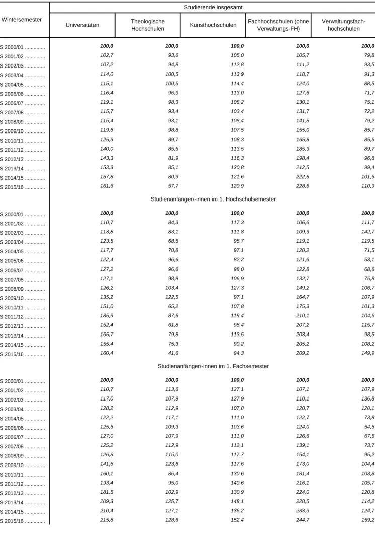 Tabelle 3b. Index zur Zahl der Studierenden und Studienanfänger/-innen in Bayern seit dem Wintersemester 1999/2000 nach Hochschularten