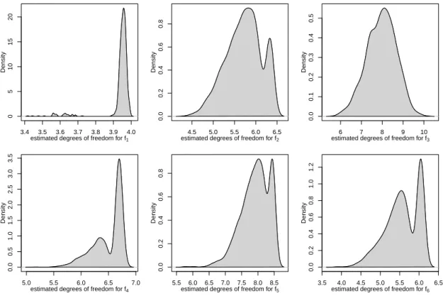 Figure 5: Density plot of the degrees of freedom of the estimations for the R = 1000 simulated samples