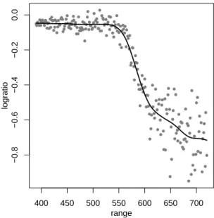 Figure 7: Scatter plot for the LIDAR data set with covariate range and dependent variable logratio and fitted regression curve from the monotonicity restricted P-spline estimation with optimal λ chosen with respect to GCV .
