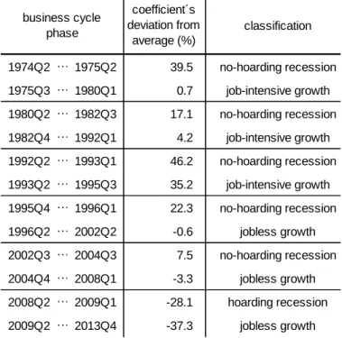 Table  4:  Business  cycle  classification  by  means  of  percent  deviation  of  the  Verdoorn  coefficient from its long-run average 
