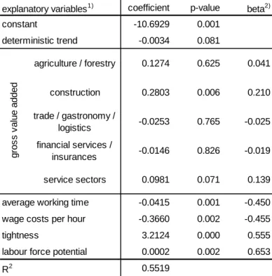 Table 6: OLS regression of autonomous employment cycle 