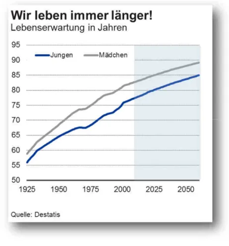 Abbildung 1: Lebenserwartung in Deutschland, in Jahren 