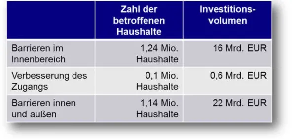 Tabelle 1: Akute Umbaunotwendigkeiten im deutschen Wohnungsbestand 
