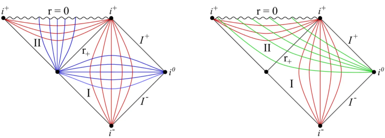 FIG. 3: Conformal diagrams for Schwarzschild geometry with a = 0 in Boyer-Lindquist coordinates (left) and in advanced Eddington-Finkelstein-type coordinates (right)