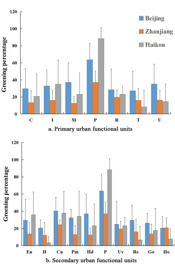 Figure 5. Greening percentages of both primary (a) and secondary (b) urban functional units found  within Beijing, Zhanjiang, and Haikou