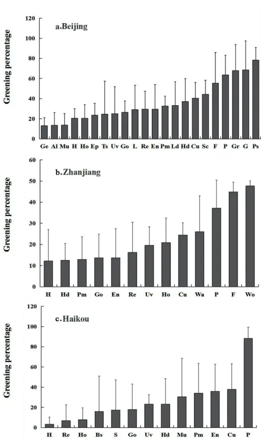 Figure 4. Greening percentages of different secondary urban functional units within Beijing (a),  Zhanjiang (b), and Haikou (c)