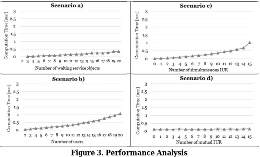 Figure 3. Performance Analysis 