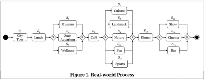 Figure 1. Real-world Process