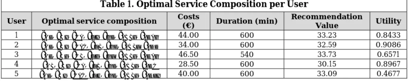Table 1. Optimal Service Composition per User  User Optimal service composition Costs 