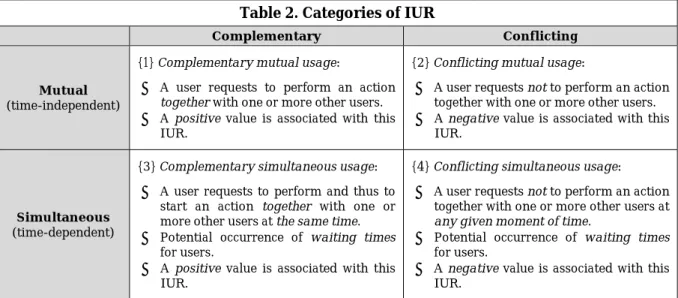 Table 2. Categories of IUR  