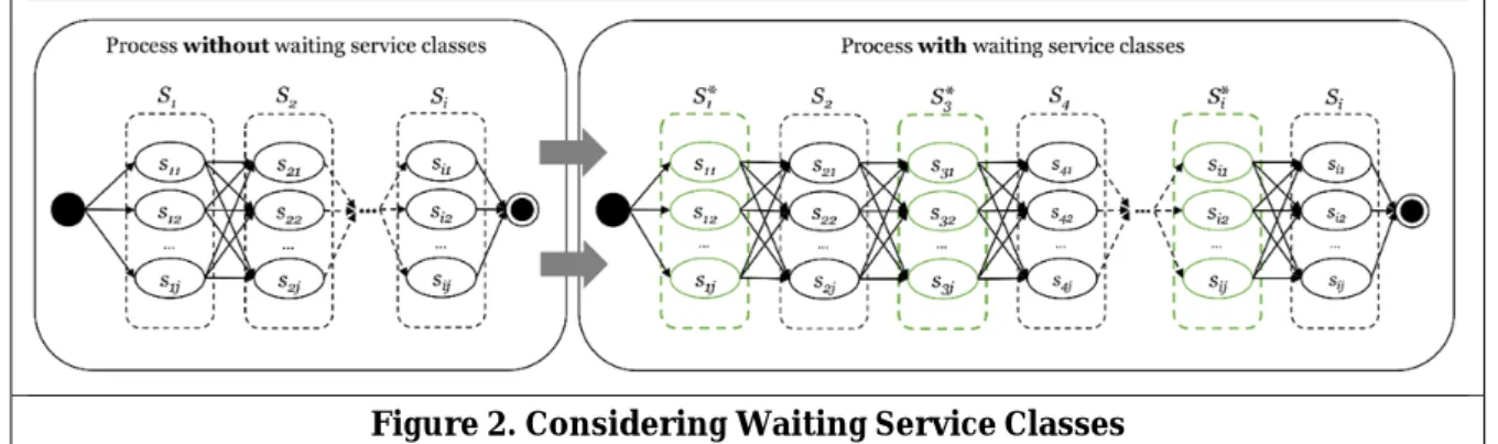 Figure 2. Considering Waiting Service Classes 