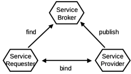 Figure 2. The service-oriented architecture (SOA).