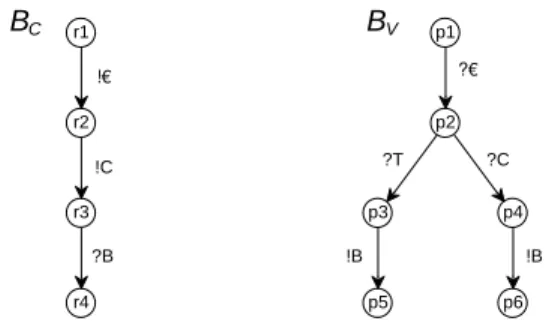 Figure 7. The behaviors B C and B V of the oWFNs C and V , resprespectively.
