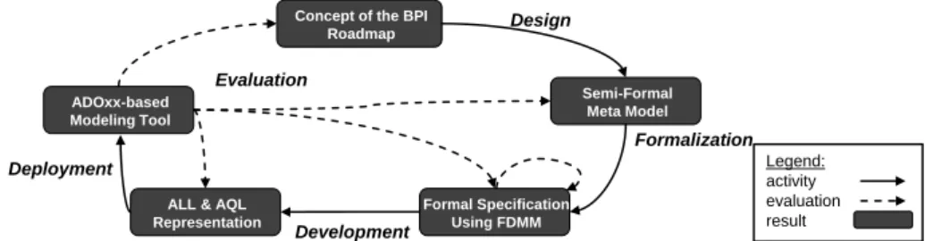 Fig. 1. Procedure for the Development of Tool Support for Knowledge Elicitation and Analysis  in BPI initiatives 