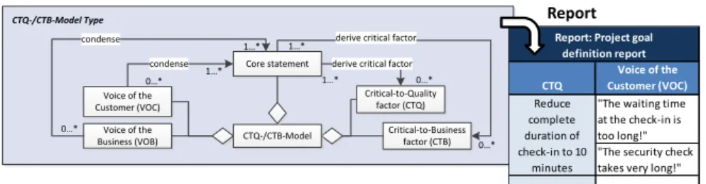 Fig. 3. Excerpt of the BPI Roadmap Meta Model and an Example for a Report 