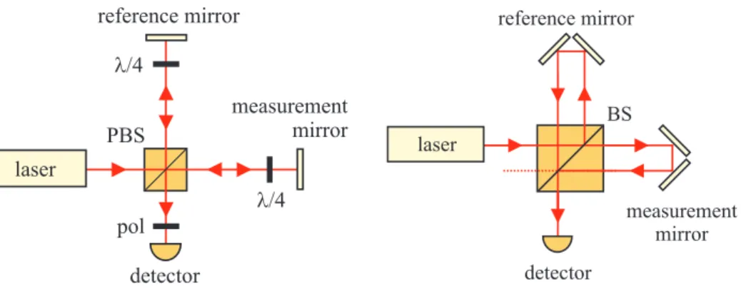 Figure 4.2.: Homodyne Michelson interferometer. Left: use of polarizing beam- beam-splitter (PBS; pol: polarizer; λ /4: quarter waveplate); Right: use of retroreflectors.